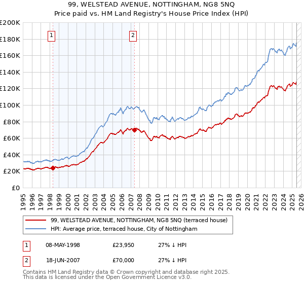 99, WELSTEAD AVENUE, NOTTINGHAM, NG8 5NQ: Price paid vs HM Land Registry's House Price Index