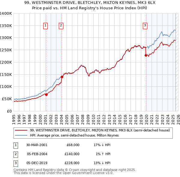 99, WESTMINSTER DRIVE, BLETCHLEY, MILTON KEYNES, MK3 6LX: Price paid vs HM Land Registry's House Price Index