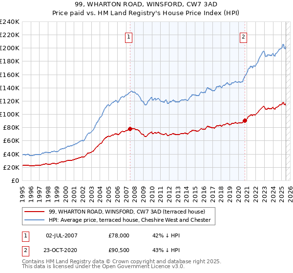 99, WHARTON ROAD, WINSFORD, CW7 3AD: Price paid vs HM Land Registry's House Price Index