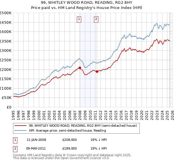 99, WHITLEY WOOD ROAD, READING, RG2 8HY: Price paid vs HM Land Registry's House Price Index