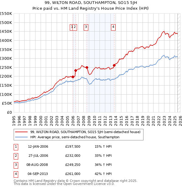 99, WILTON ROAD, SOUTHAMPTON, SO15 5JH: Price paid vs HM Land Registry's House Price Index