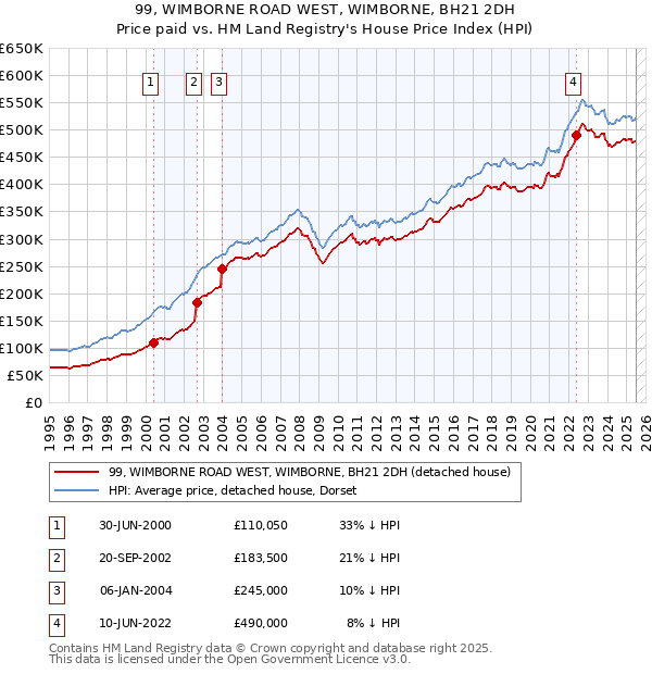 99, WIMBORNE ROAD WEST, WIMBORNE, BH21 2DH: Price paid vs HM Land Registry's House Price Index