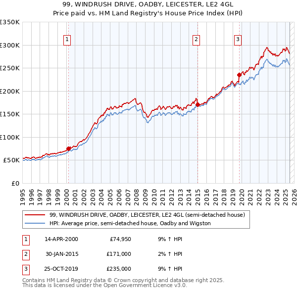 99, WINDRUSH DRIVE, OADBY, LEICESTER, LE2 4GL: Price paid vs HM Land Registry's House Price Index
