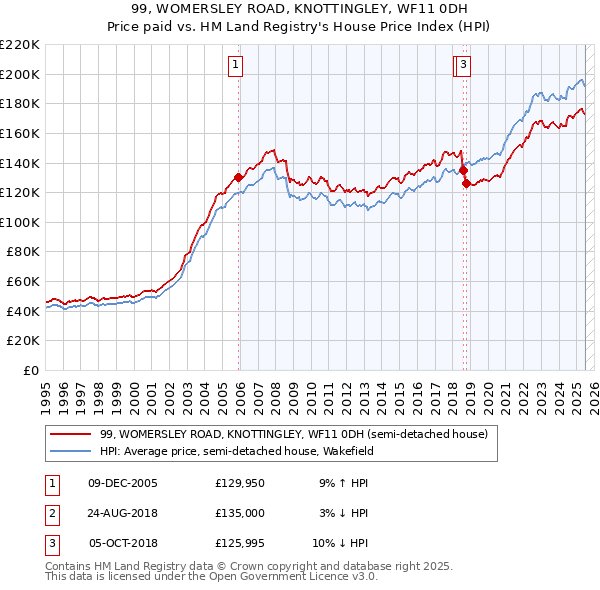 99, WOMERSLEY ROAD, KNOTTINGLEY, WF11 0DH: Price paid vs HM Land Registry's House Price Index