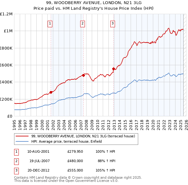 99, WOODBERRY AVENUE, LONDON, N21 3LG: Price paid vs HM Land Registry's House Price Index