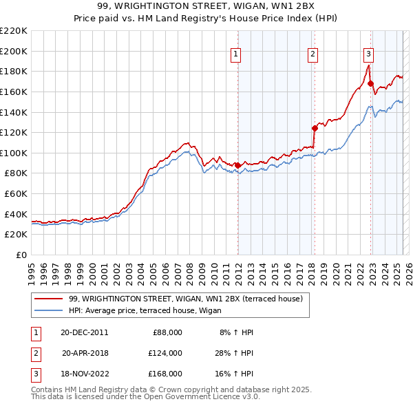 99, WRIGHTINGTON STREET, WIGAN, WN1 2BX: Price paid vs HM Land Registry's House Price Index
