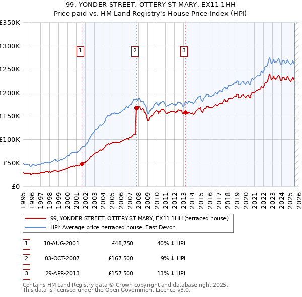 99, YONDER STREET, OTTERY ST MARY, EX11 1HH: Price paid vs HM Land Registry's House Price Index