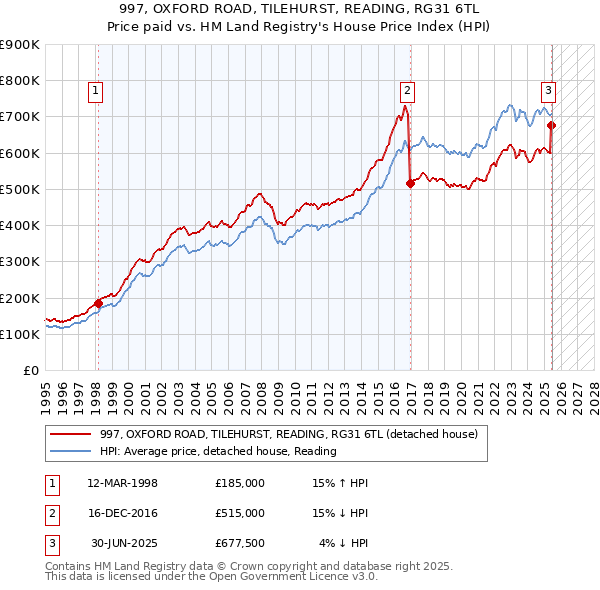 997, OXFORD ROAD, TILEHURST, READING, RG31 6TL: Price paid vs HM Land Registry's House Price Index