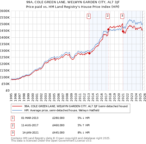99A, COLE GREEN LANE, WELWYN GARDEN CITY, AL7 3JF: Price paid vs HM Land Registry's House Price Index