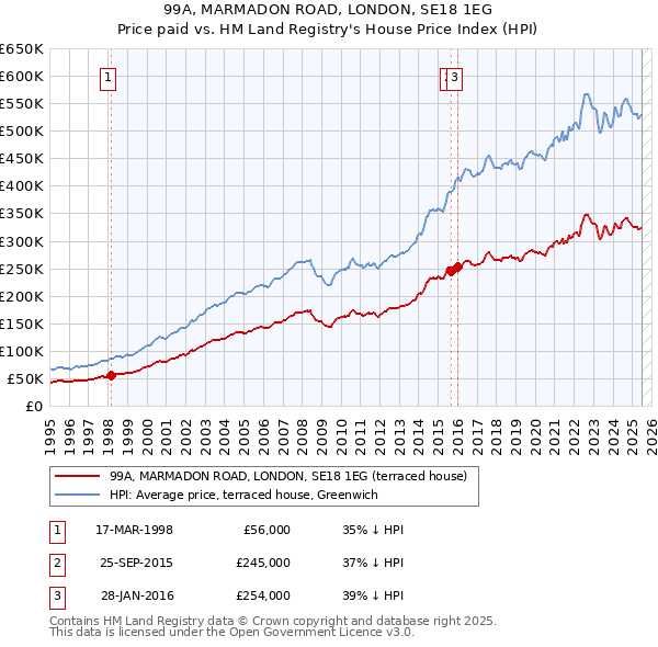 99A, MARMADON ROAD, LONDON, SE18 1EG: Price paid vs HM Land Registry's House Price Index