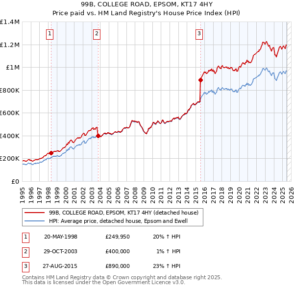 99B, COLLEGE ROAD, EPSOM, KT17 4HY: Price paid vs HM Land Registry's House Price Index