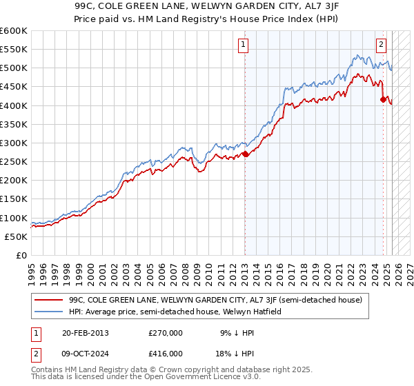 99C, COLE GREEN LANE, WELWYN GARDEN CITY, AL7 3JF: Price paid vs HM Land Registry's House Price Index