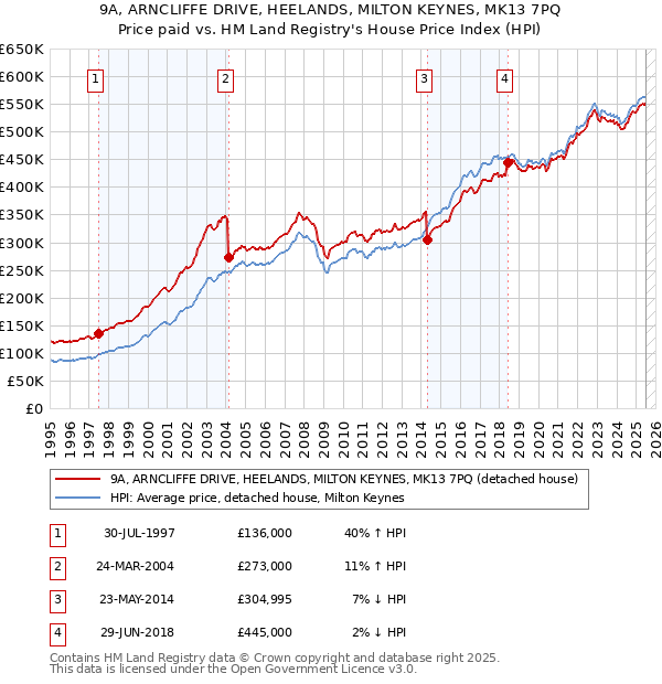 9A, ARNCLIFFE DRIVE, HEELANDS, MILTON KEYNES, MK13 7PQ: Price paid vs HM Land Registry's House Price Index