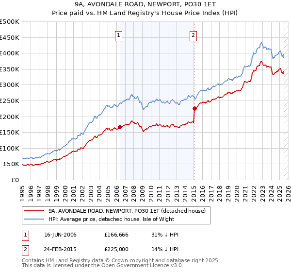 9A, AVONDALE ROAD, NEWPORT, PO30 1ET: Price paid vs HM Land Registry's House Price Index