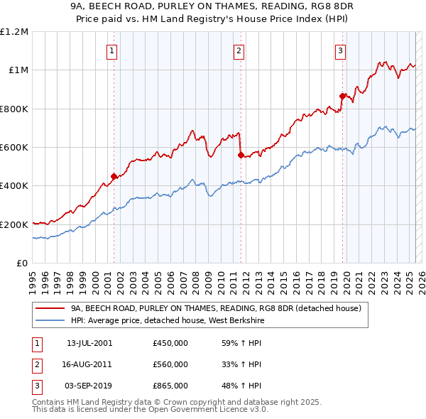 9A, BEECH ROAD, PURLEY ON THAMES, READING, RG8 8DR: Price paid vs HM Land Registry's House Price Index
