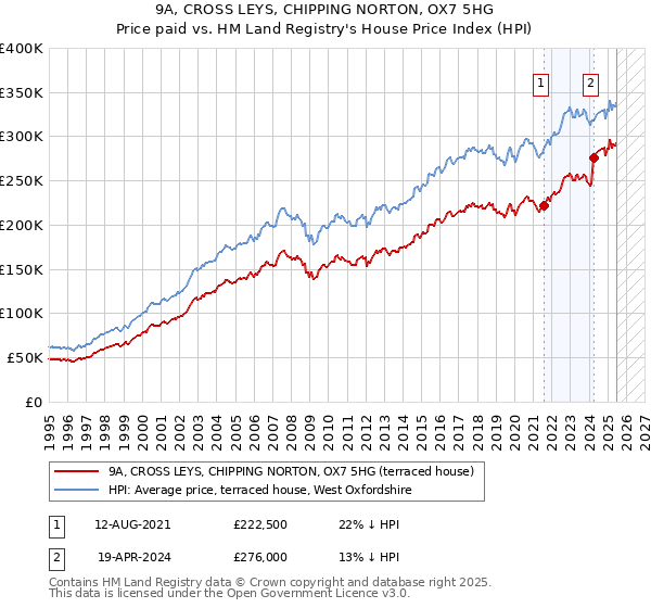9A, CROSS LEYS, CHIPPING NORTON, OX7 5HG: Price paid vs HM Land Registry's House Price Index