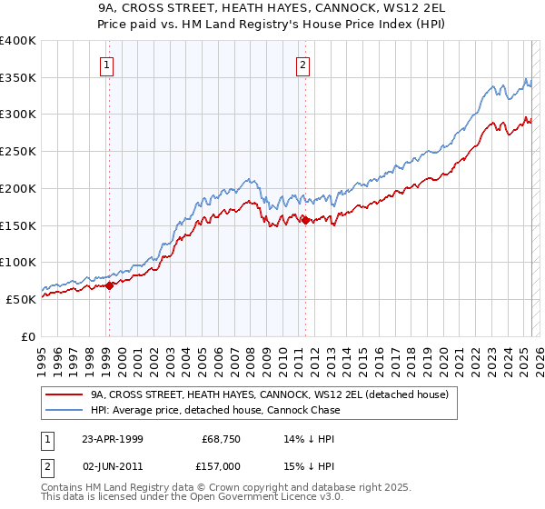 9A, CROSS STREET, HEATH HAYES, CANNOCK, WS12 2EL: Price paid vs HM Land Registry's House Price Index