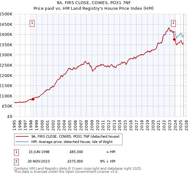9A, FIRS CLOSE, COWES, PO31 7NF: Price paid vs HM Land Registry's House Price Index