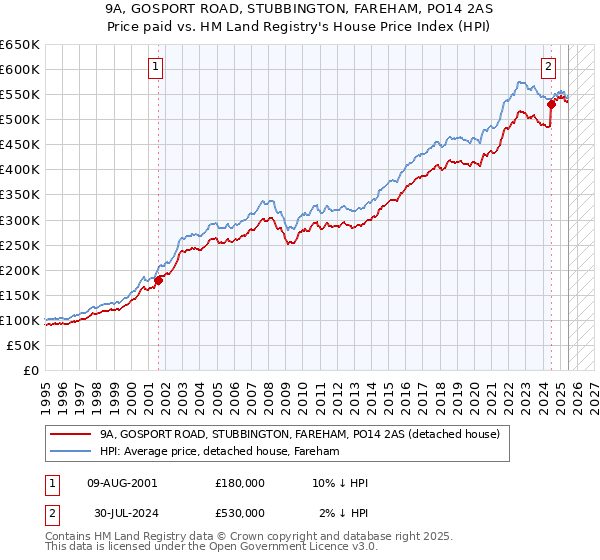9A, GOSPORT ROAD, STUBBINGTON, FAREHAM, PO14 2AS: Price paid vs HM Land Registry's House Price Index