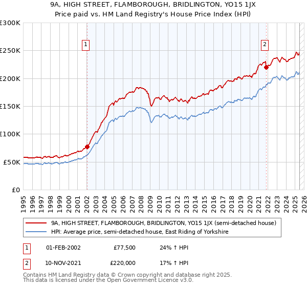 9A, HIGH STREET, FLAMBOROUGH, BRIDLINGTON, YO15 1JX: Price paid vs HM Land Registry's House Price Index