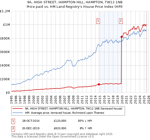 9A, HIGH STREET, HAMPTON HILL, HAMPTON, TW12 1NB: Price paid vs HM Land Registry's House Price Index