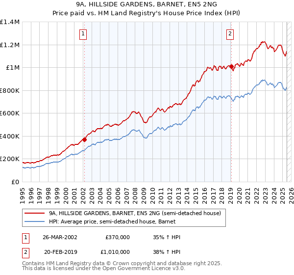 9A, HILLSIDE GARDENS, BARNET, EN5 2NG: Price paid vs HM Land Registry's House Price Index