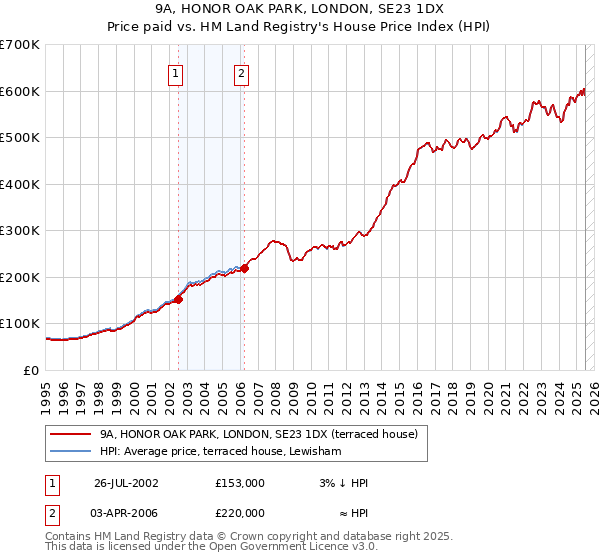 9A, HONOR OAK PARK, LONDON, SE23 1DX: Price paid vs HM Land Registry's House Price Index