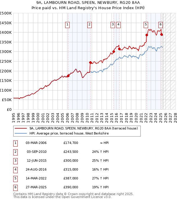 9A, LAMBOURN ROAD, SPEEN, NEWBURY, RG20 8AA: Price paid vs HM Land Registry's House Price Index