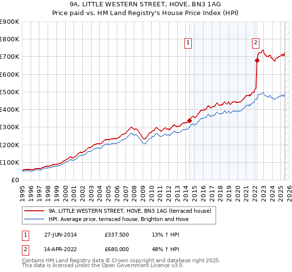 9A, LITTLE WESTERN STREET, HOVE, BN3 1AG: Price paid vs HM Land Registry's House Price Index