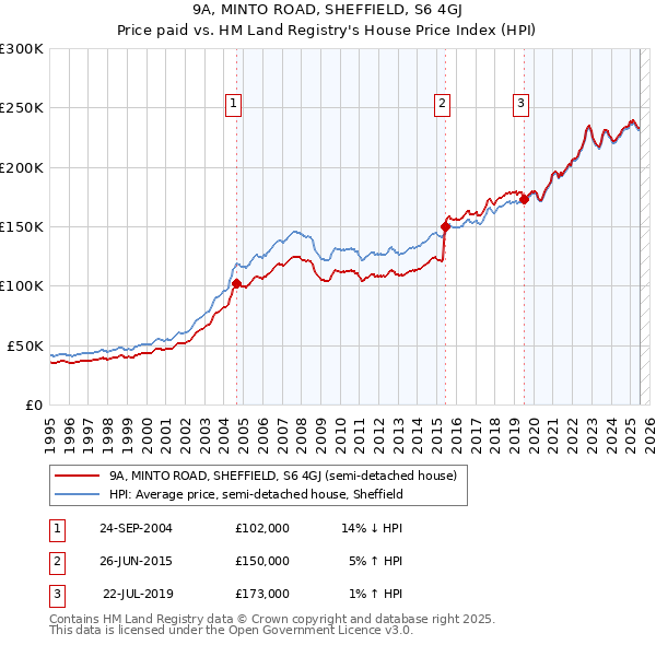 9A, MINTO ROAD, SHEFFIELD, S6 4GJ: Price paid vs HM Land Registry's House Price Index