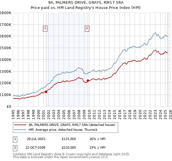 9A, PALMERS DRIVE, GRAYS, RM17 5RA: Price paid vs HM Land Registry's House Price Index