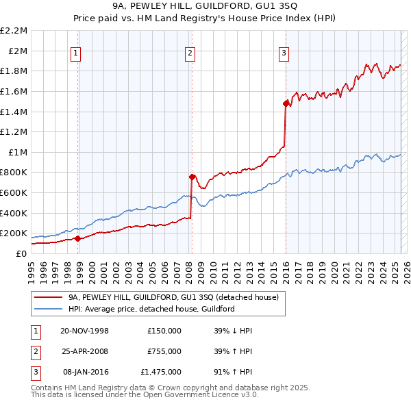 9A, PEWLEY HILL, GUILDFORD, GU1 3SQ: Price paid vs HM Land Registry's House Price Index