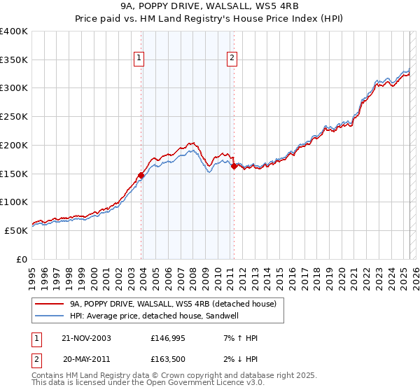 9A, POPPY DRIVE, WALSALL, WS5 4RB: Price paid vs HM Land Registry's House Price Index