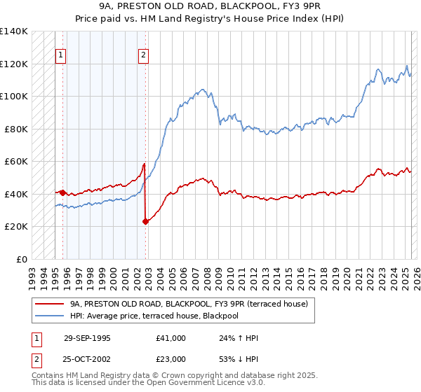 9A, PRESTON OLD ROAD, BLACKPOOL, FY3 9PR: Price paid vs HM Land Registry's House Price Index