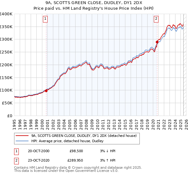 9A, SCOTTS GREEN CLOSE, DUDLEY, DY1 2DX: Price paid vs HM Land Registry's House Price Index