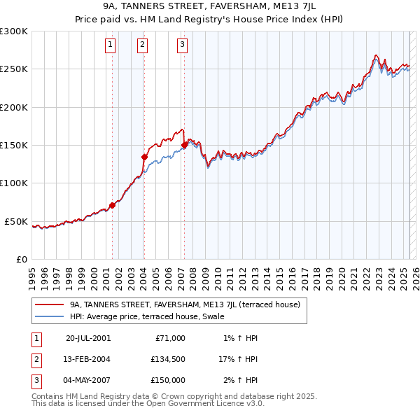 9A, TANNERS STREET, FAVERSHAM, ME13 7JL: Price paid vs HM Land Registry's House Price Index
