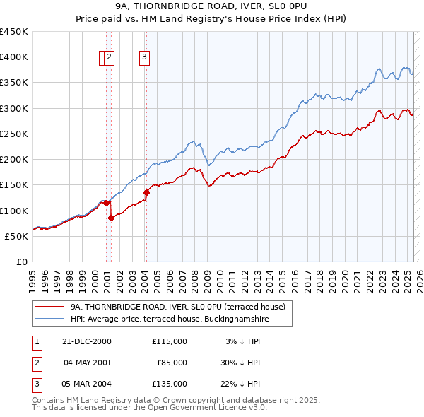 9A, THORNBRIDGE ROAD, IVER, SL0 0PU: Price paid vs HM Land Registry's House Price Index