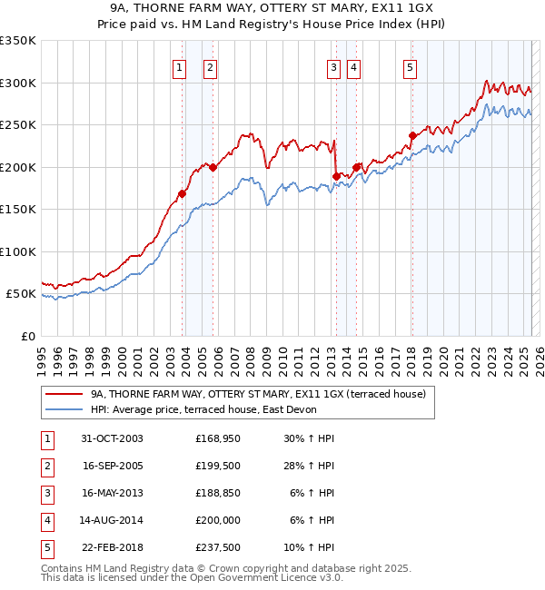 9A, THORNE FARM WAY, OTTERY ST MARY, EX11 1GX: Price paid vs HM Land Registry's House Price Index