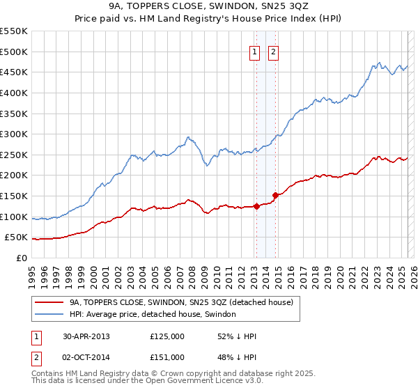 9A, TOPPERS CLOSE, SWINDON, SN25 3QZ: Price paid vs HM Land Registry's House Price Index