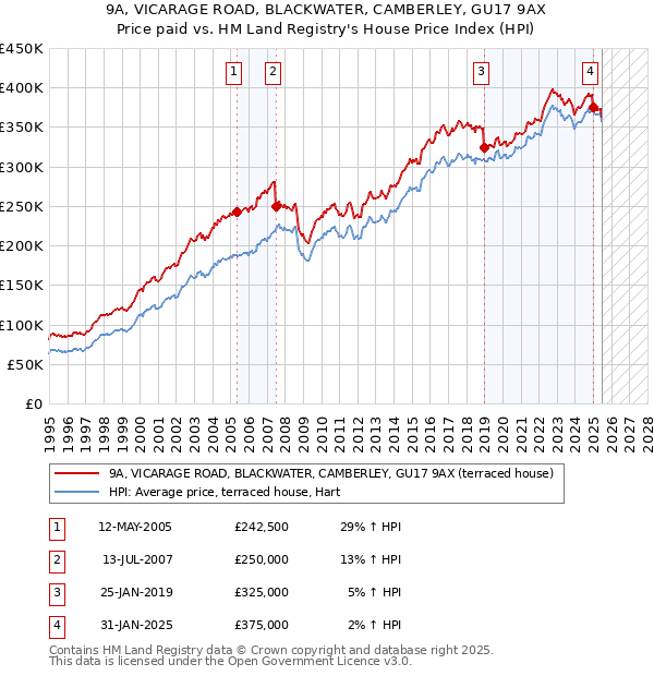 9A, VICARAGE ROAD, BLACKWATER, CAMBERLEY, GU17 9AX: Price paid vs HM Land Registry's House Price Index