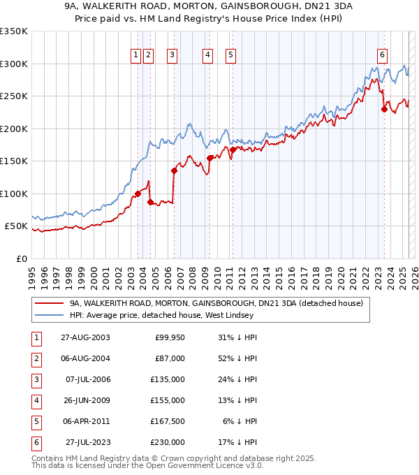 9A, WALKERITH ROAD, MORTON, GAINSBOROUGH, DN21 3DA: Price paid vs HM Land Registry's House Price Index