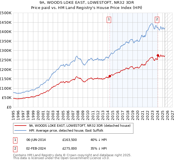 9A, WOODS LOKE EAST, LOWESTOFT, NR32 3DR: Price paid vs HM Land Registry's House Price Index