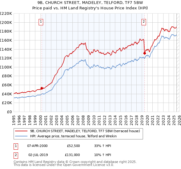 9B, CHURCH STREET, MADELEY, TELFORD, TF7 5BW: Price paid vs HM Land Registry's House Price Index