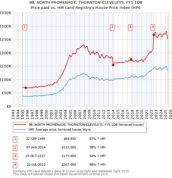 9B, NORTH PROMENADE, THORNTON-CLEVELEYS, FY5 1DB: Price paid vs HM Land Registry's House Price Index