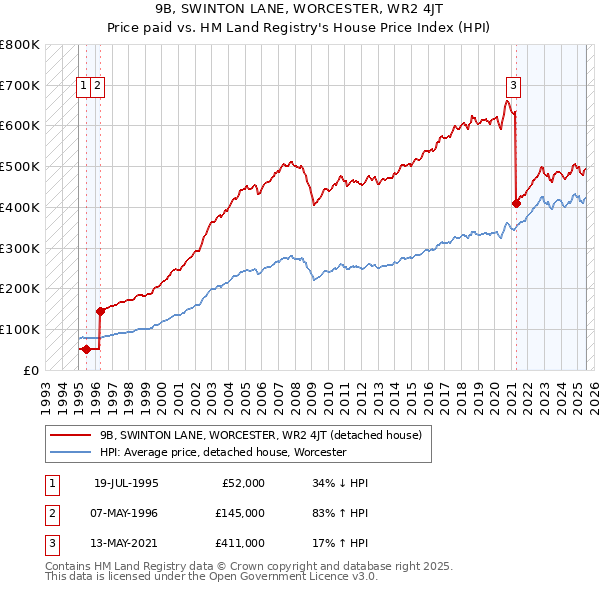 9B, SWINTON LANE, WORCESTER, WR2 4JT: Price paid vs HM Land Registry's House Price Index