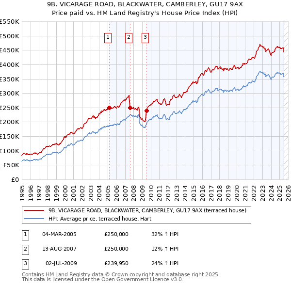 9B, VICARAGE ROAD, BLACKWATER, CAMBERLEY, GU17 9AX: Price paid vs HM Land Registry's House Price Index