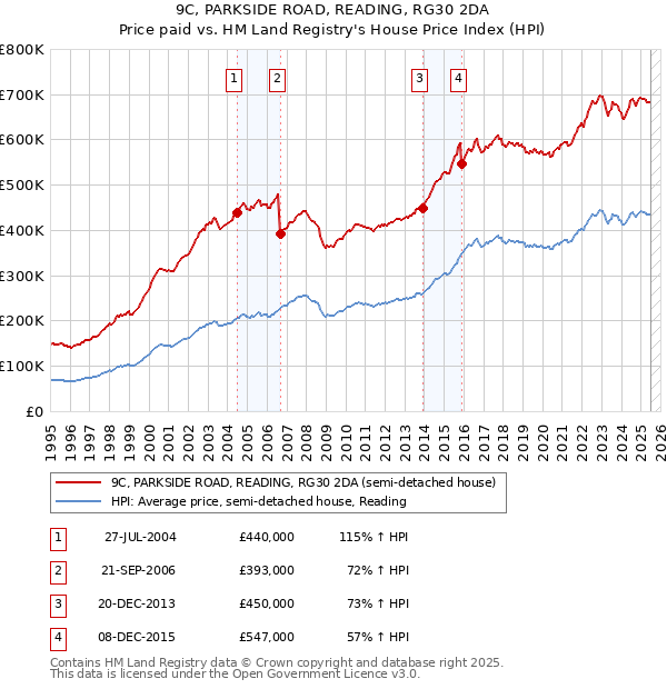 9C, PARKSIDE ROAD, READING, RG30 2DA: Price paid vs HM Land Registry's House Price Index