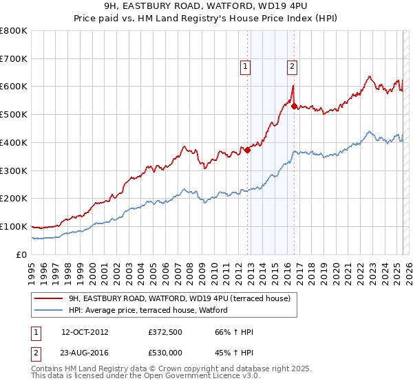 9H, EASTBURY ROAD, WATFORD, WD19 4PU: Price paid vs HM Land Registry's House Price Index