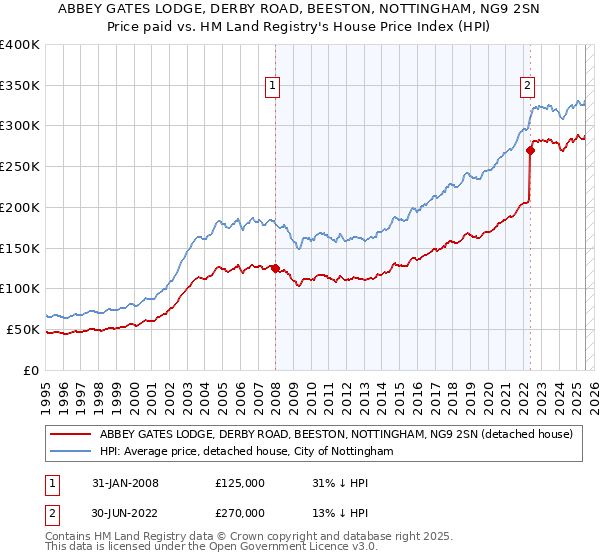 ABBEY GATES LODGE, DERBY ROAD, BEESTON, NOTTINGHAM, NG9 2SN: Price paid vs HM Land Registry's House Price Index