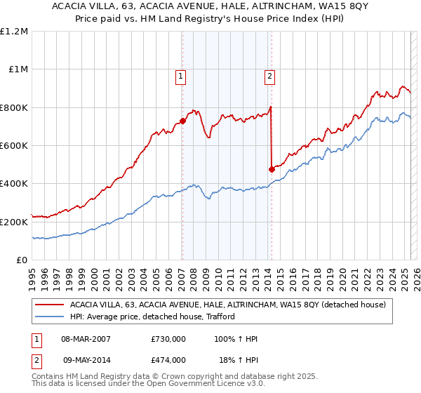 ACACIA VILLA, 63, ACACIA AVENUE, HALE, ALTRINCHAM, WA15 8QY: Price paid vs HM Land Registry's House Price Index